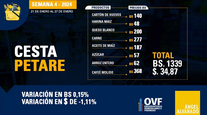 Cesta Petare retrocedió 1,11% en divisas y se ubicó en US$ 34,87 por 8 productos