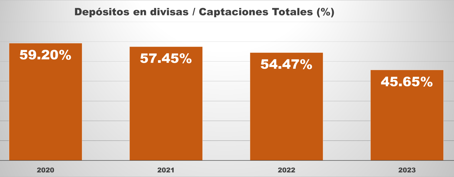 #Exclusivo Dolarización de depósitos bancarios cayó a 45,65% de las captaciones en 2023