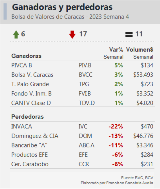 Solo 56 empresas emiten bonos: Velutini aspira a tener no menos de 200 emisoras de renta fija en la BVC