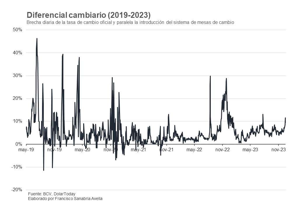 #Datos Menor inflación desde 2015 y menor alza del dólar desde 2012: ¿2024 puede parecerse a 2023?