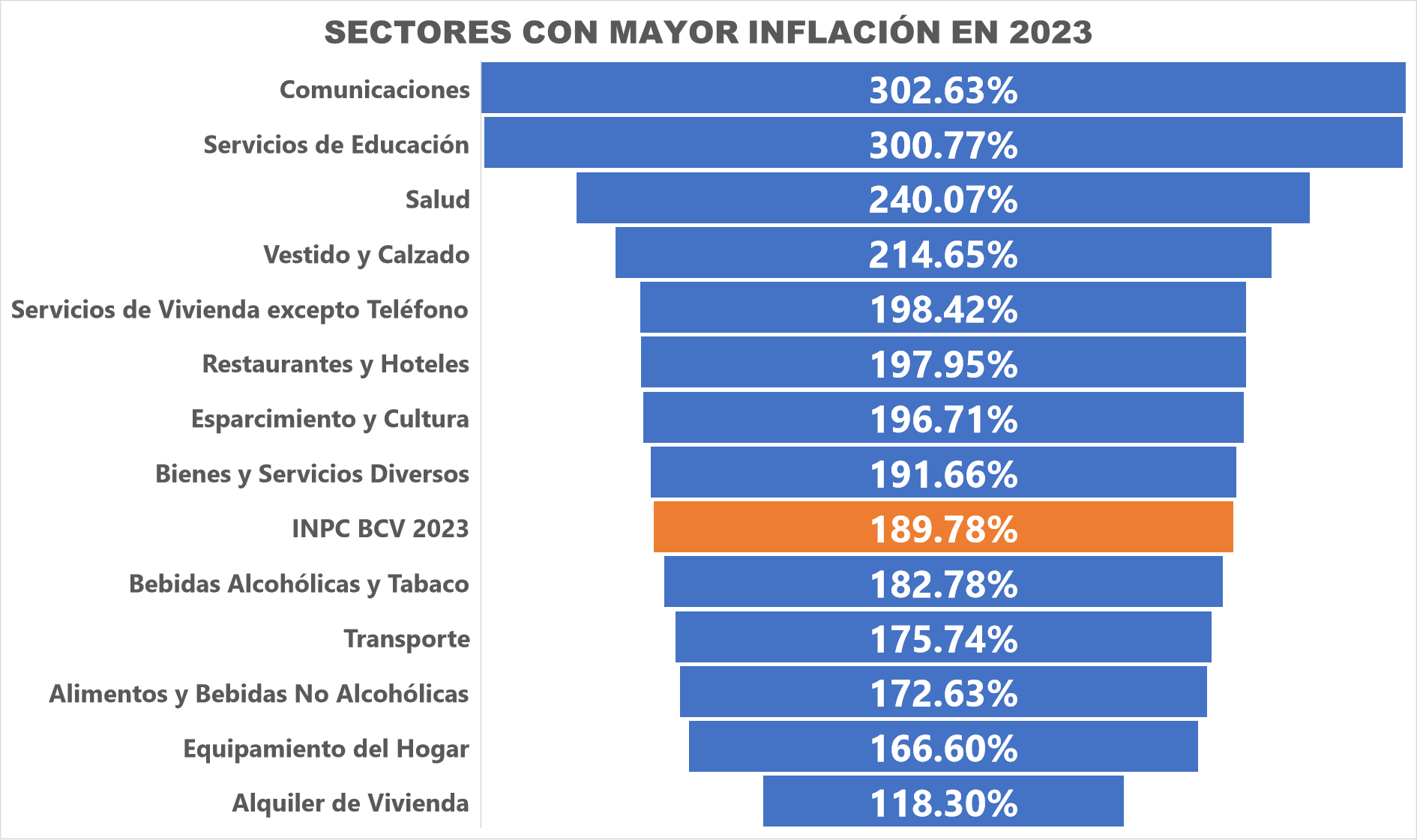 #Datos Comunicaciones, Educación y Salud: los sectores con mayor inflación en 2023