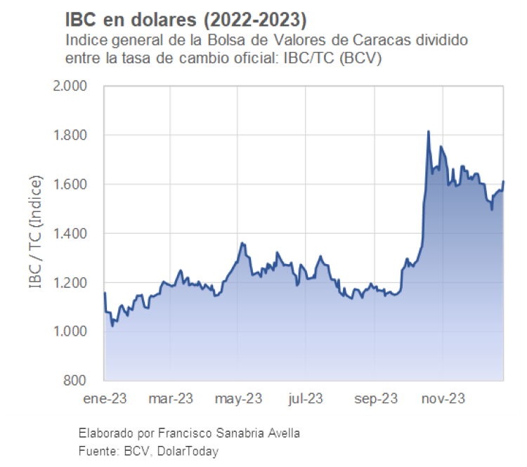 #Exclusivo IBC de la Bolsa de Caracas ganó la carrera contra el dólar en 2023