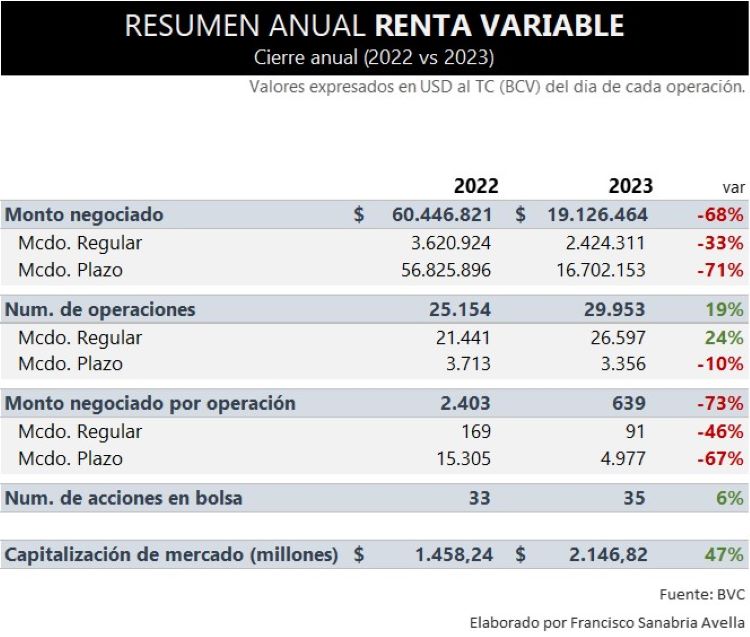 #Exclusivo IBC de la Bolsa de Caracas ganó la carrera contra el dólar en 2023