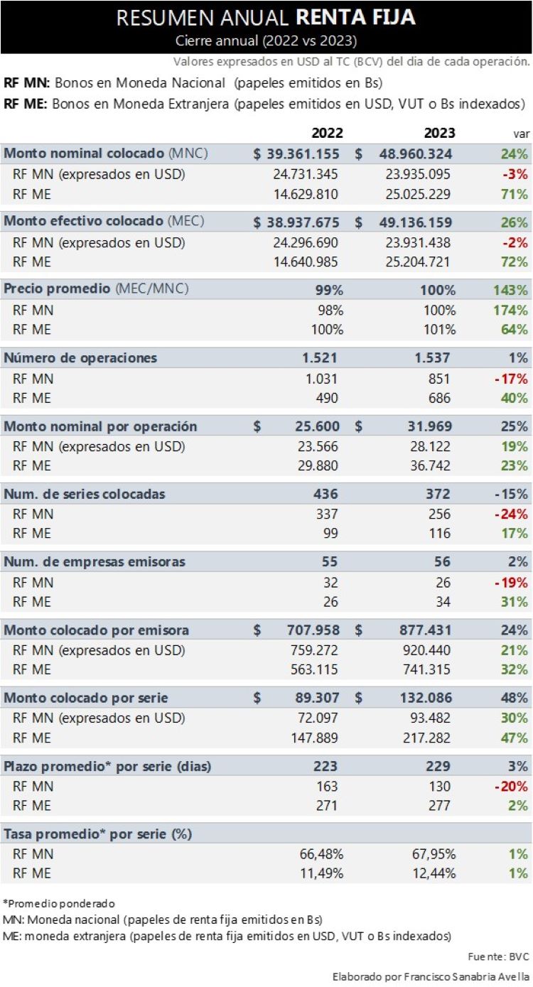 #Exclusivo IBC de la Bolsa de Caracas ganó la carrera contra el dólar en 2023