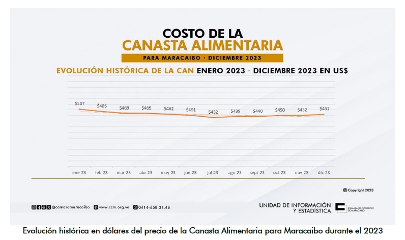En diciembre costó US$ 461: Canasta Alimentaria de Maracaibo cerró 2023 con una contracción del 10%