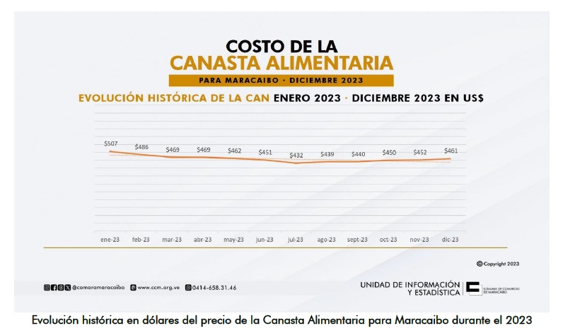 En diciembre costó US$ 461: Canasta Alimentaria de Maracaibo cerró 2023 con una contracción del 10%