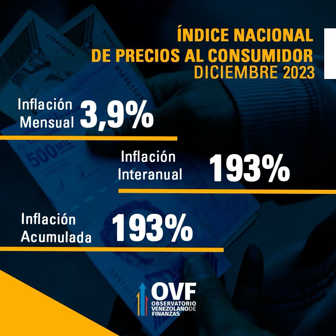 OVF: Inflación bajó a 193% en 2023 desde 305% en 2022, pero sigue entre las más altas del mundo