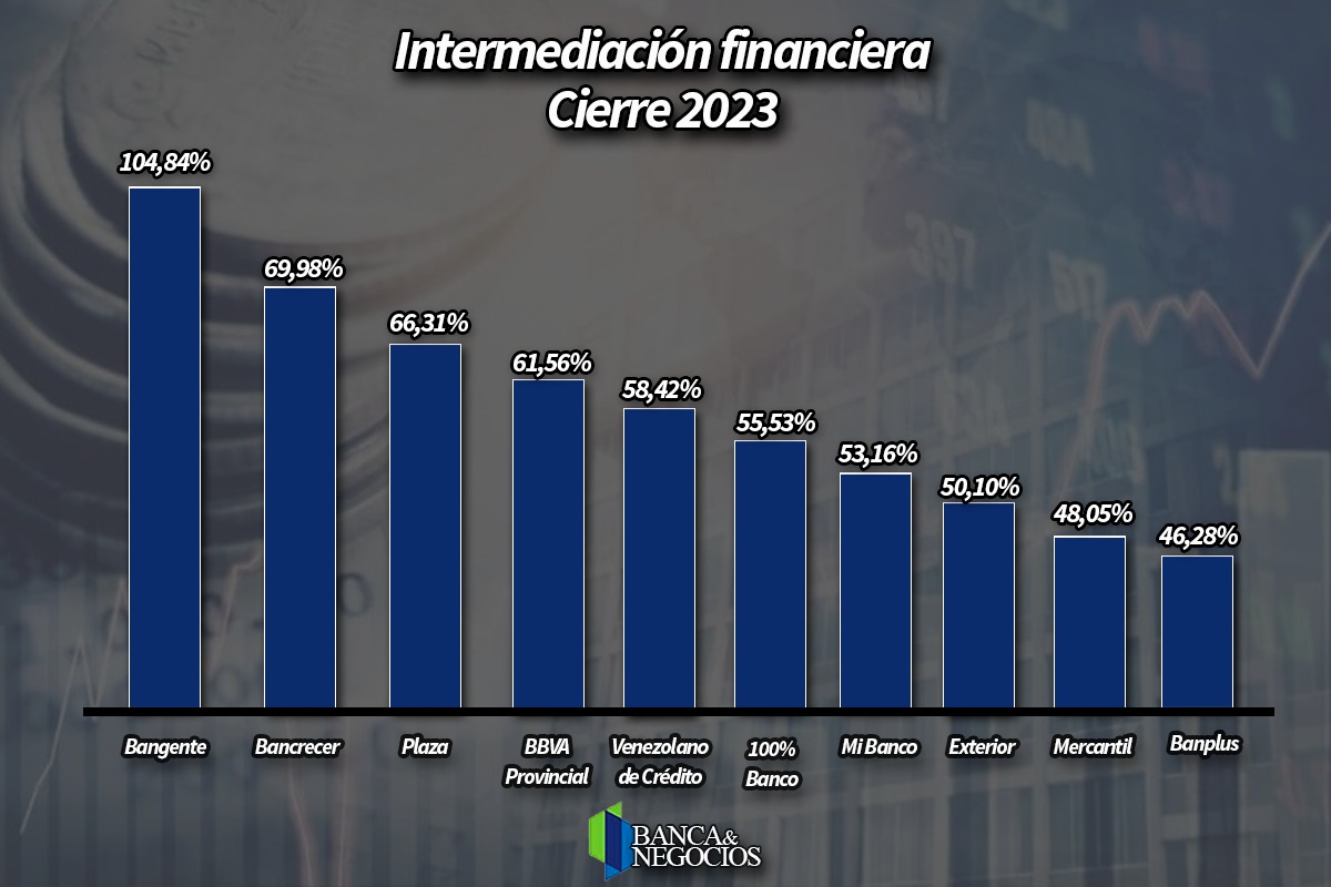 #Top10 Cinco bancos concentraron 75% de la cartera de créditos en 2023