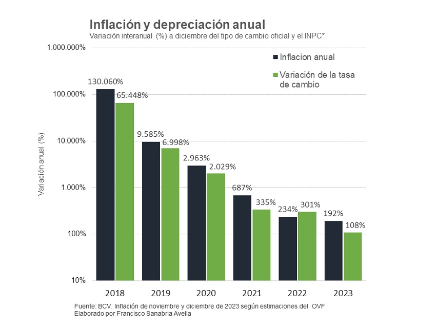 #Datos Menor inflación desde 2015 y menor alza del dólar desde 2012: ¿2024 puede parecerse a 2023?