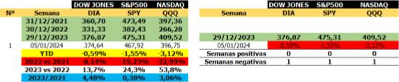 Se terminó la racha de nueve semanas en positivo, en Wall Street