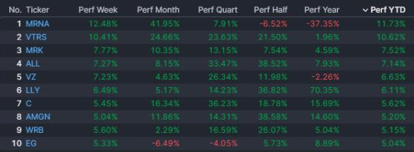 Se terminó la racha de nueve semanas en positivo, en Wall Street