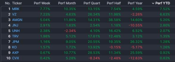 Se terminó la racha de nueve semanas en positivo, en Wall Street