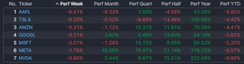 Se terminó la racha de nueve semanas en positivo, en Wall Street