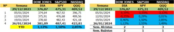 Wall Street sigue en alza, y Tesla se hunde luego de su reporte trimestral