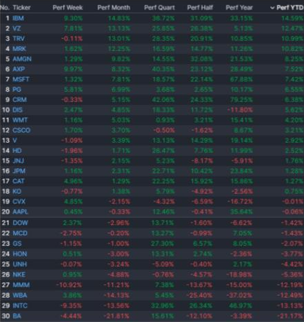 Wall Street sigue en alza, y Tesla se hunde luego de su reporte trimestral