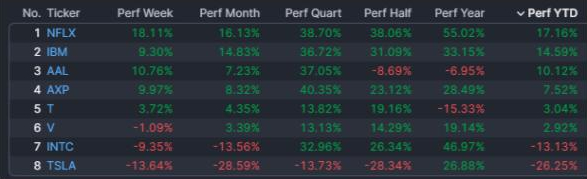 Wall Street sigue en alza, y Tesla se hunde luego de su reporte trimestral