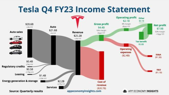 Wall Street sigue en alza, y Tesla se hunde luego de su reporte trimestral