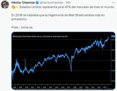 Wall Street sigue en alza, y Tesla se hunde luego de su reporte trimestral