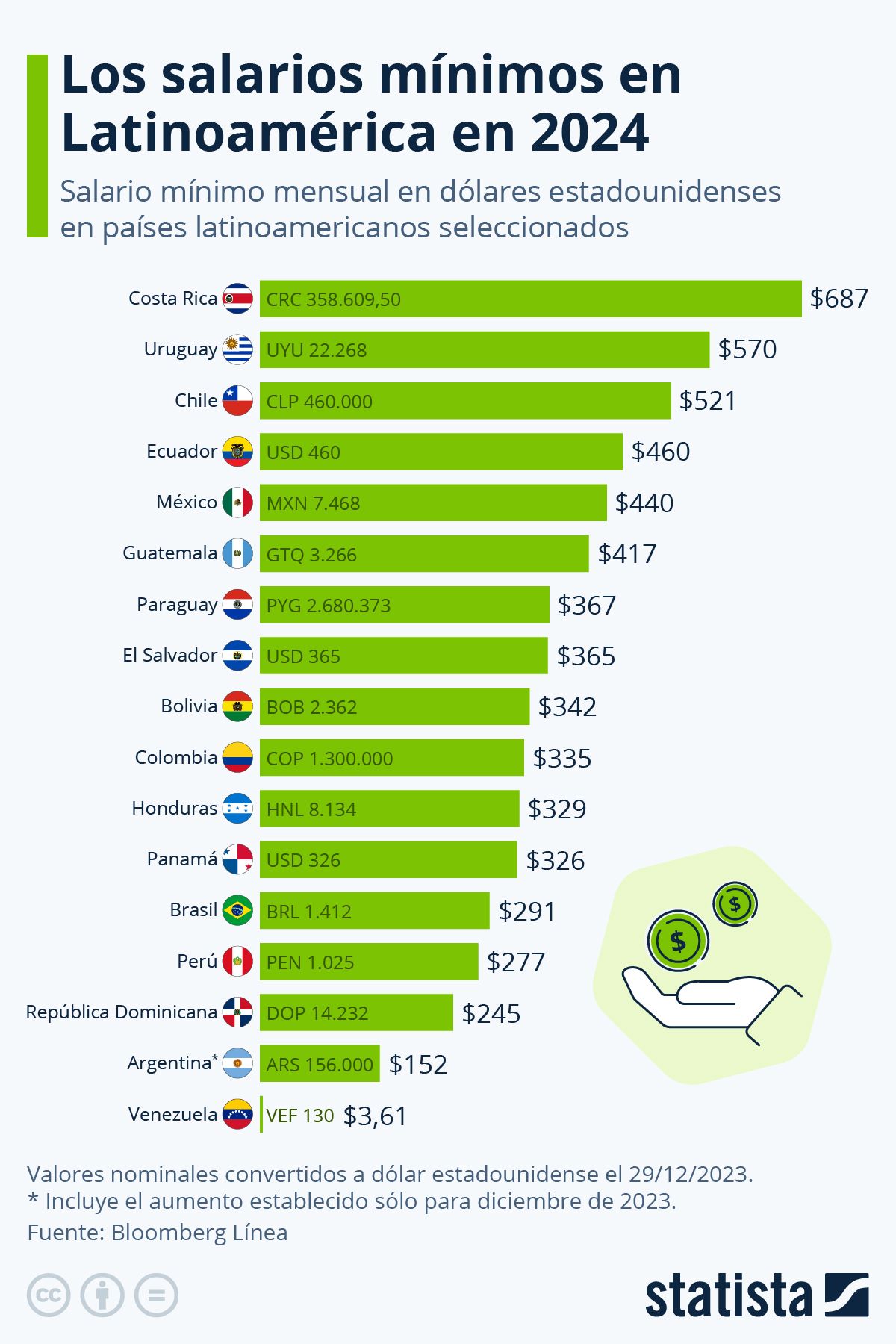 #Ranking Salario mínimo en Venezuela es 18.983% inferior al de Costa Rica
