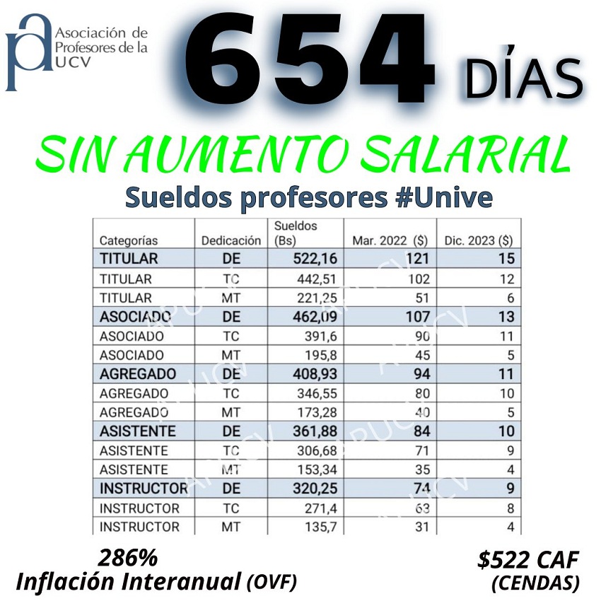 654 días sin aumento salarial: Lo que gana un profesor universitario al mes hasta diciembre de 2023