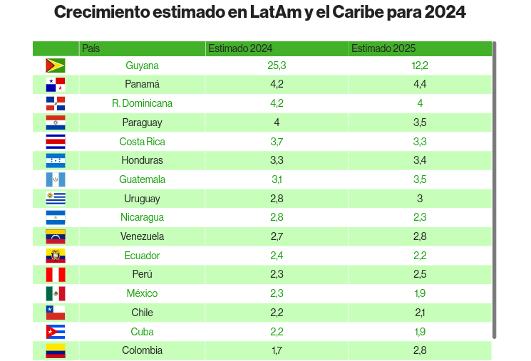 Países de Latinoamérica que más crecerían en 2024: Venezuela ocupa el décimo lugar