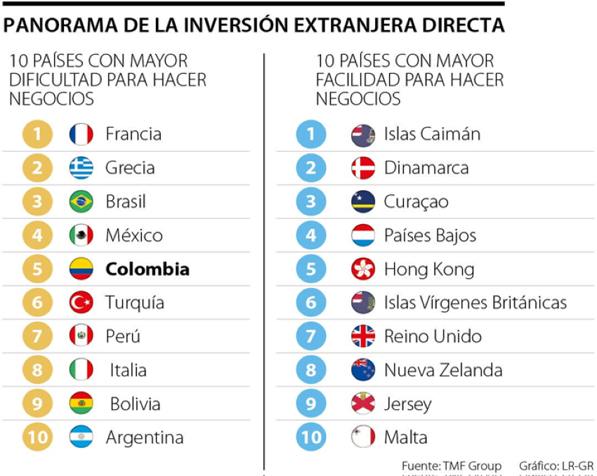 #Análisis Venezuela es el país menos complicado para hacer negocios en América Latina