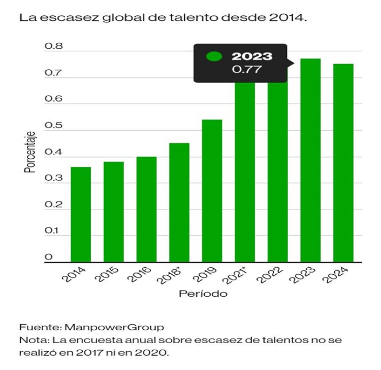 #Análisis Captar y fidelizar talento calificado es el gran reto empresarial de 2024