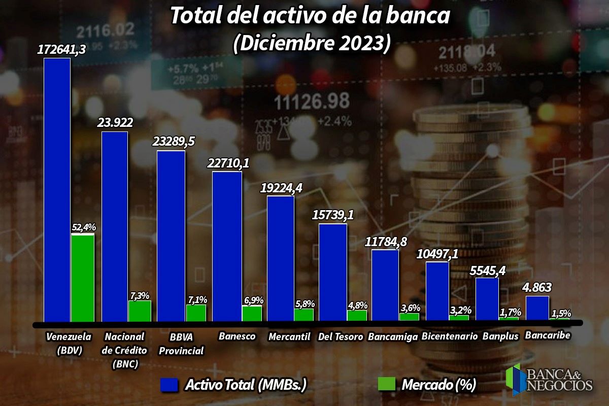 #Top10 Activo total de la banca reportó su menor aumento en 5 años al cierre de 2023