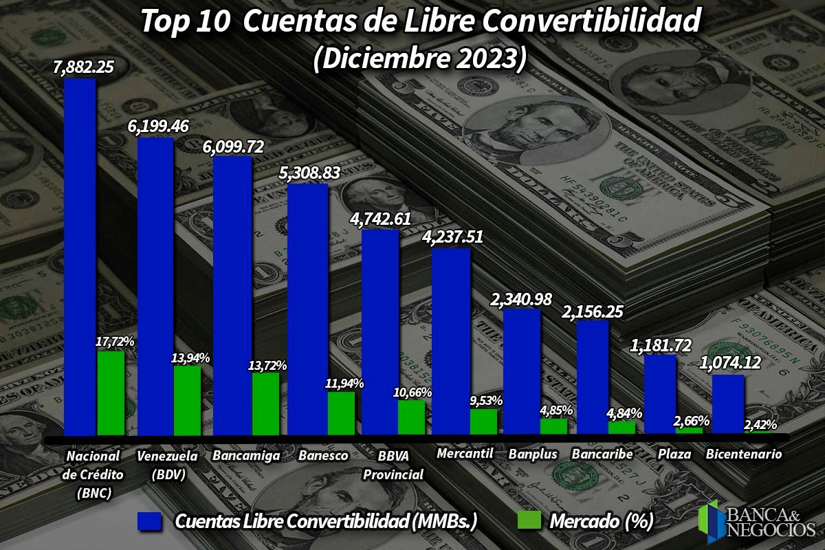 #Top10 Cuentas en divisas: BDV dio gran salto, pero el BNC resistió con menor dolarización bancaria en 2023