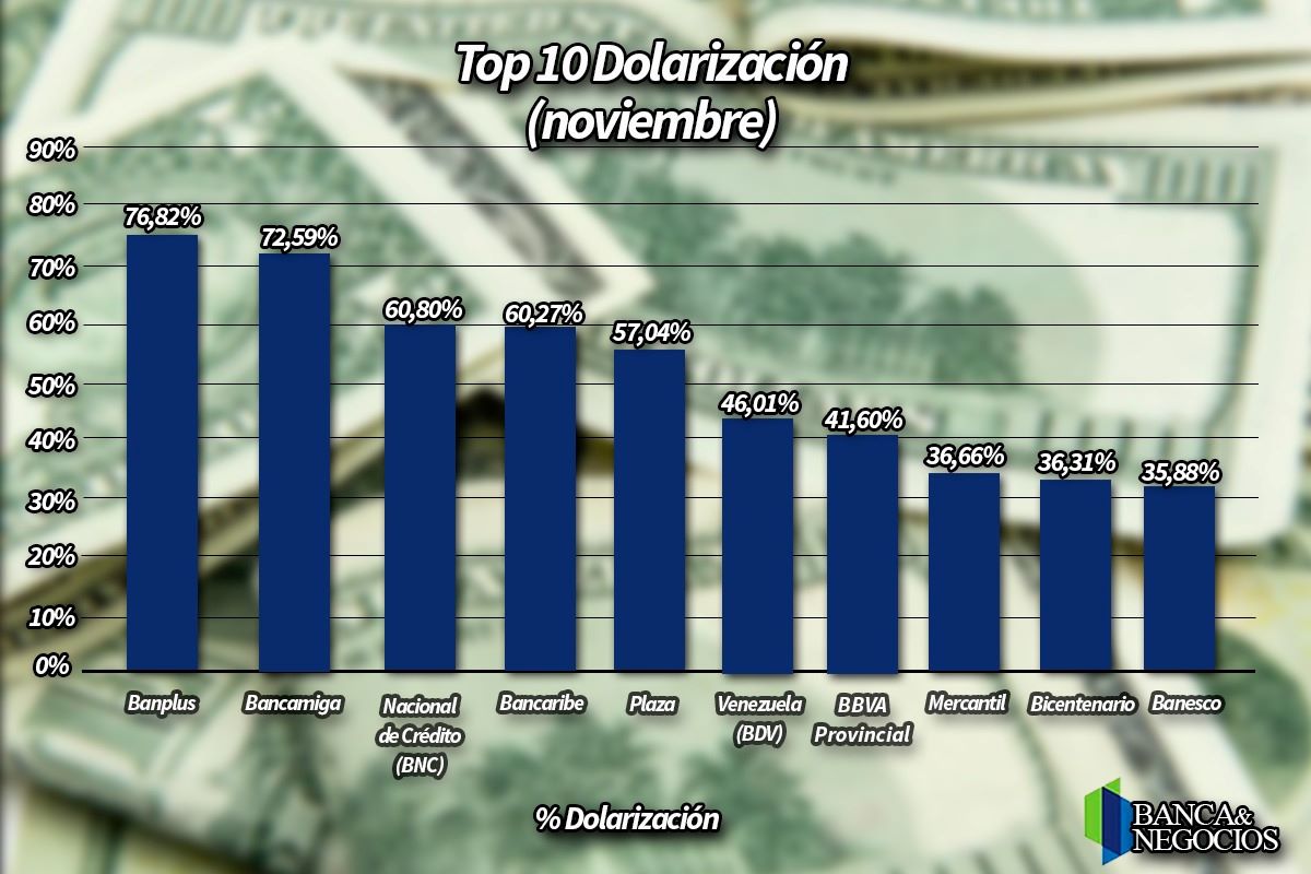 #Top10 Líderes en depósitos en divisas reducen sus niveles de dolarización