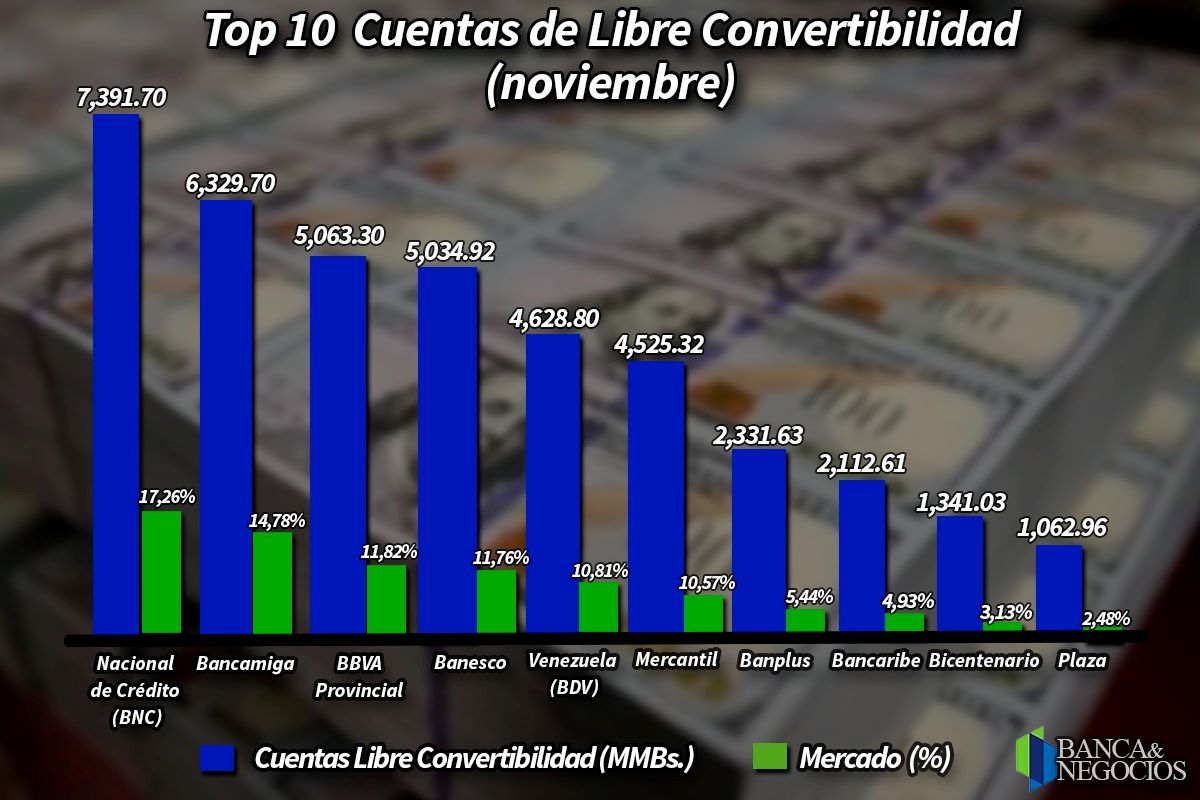 #Top10 Líderes en depósitos en divisas reducen sus niveles de dolarización