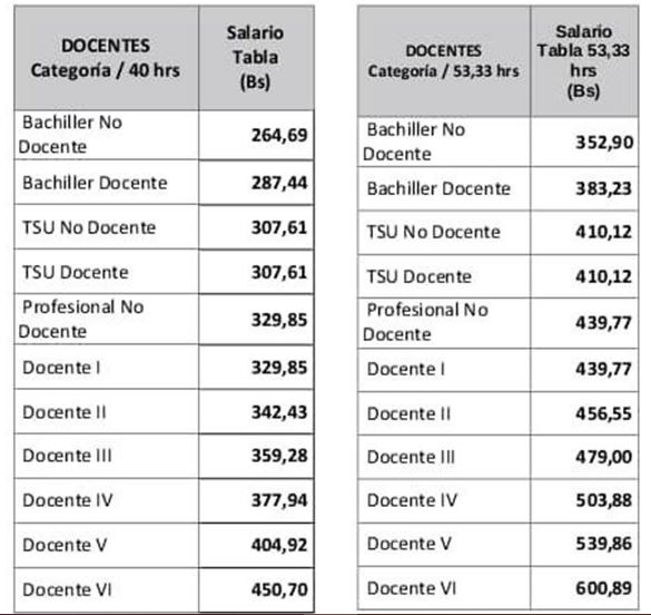 #Dato: Estas son las tablas salariales de los docentes de educación primaria en Venezuela