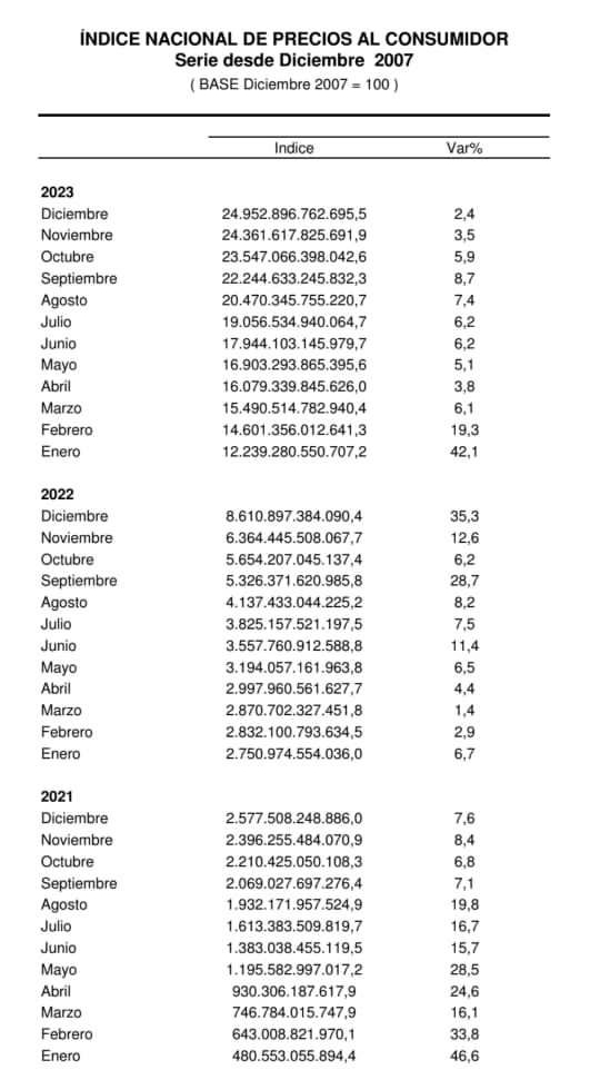 BCV: Venezuela cerró 2023 con una inflación acumulada de 189,8%