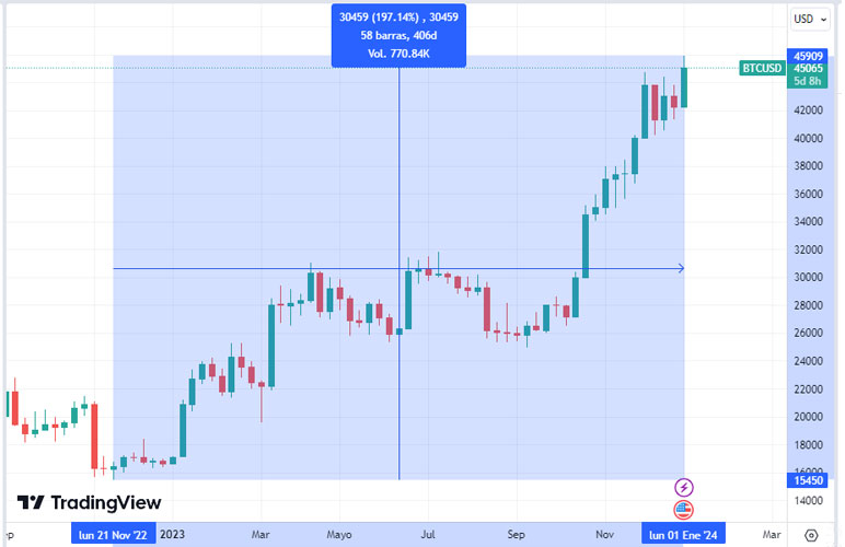 Bitcoin comienza 2024 a lo grande: supera la barrera de los 45.000 dólares