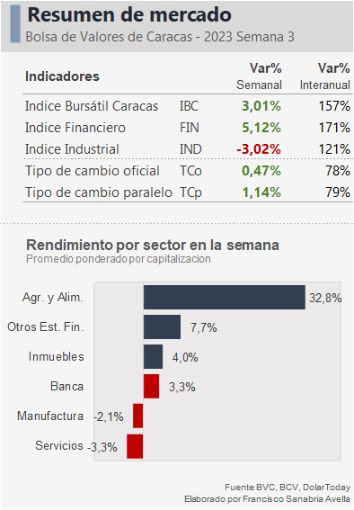 IBC subió más que el dólar: Horacio Velutini y José Tomás Carrillo-Batalla buscan presidencia de la BVC