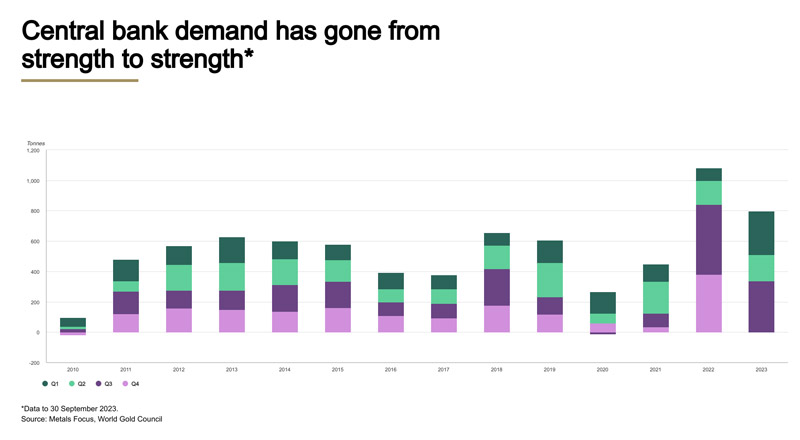 El furor de los bancos centrales por comprar oro continuará en 2024