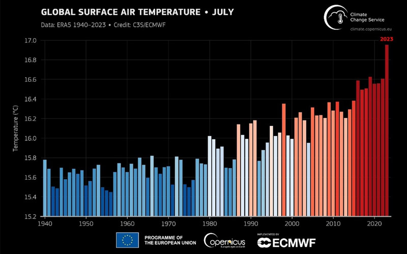 Signos de un planeta enfermo: la Tierra batió su récord mundial de calor en 2023