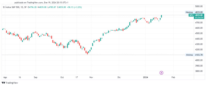El S&amp;P 500 supera los 4.800 puntos: se acerca a un récord de cierre