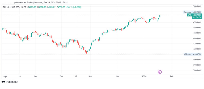 El S&amp;P 500 supera los 4.800 puntos: se acerca a un récord de cierre