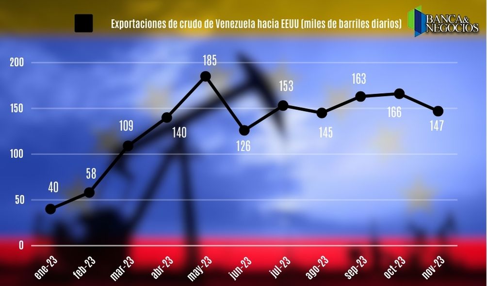 Venezuela se posicionó en noviembre como el 8º mayor exportador de crudo a EEUU
