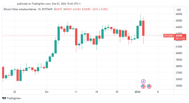 Incertidumbre sobre aprobación del ETF de bitcoin hace bajar su precio un 10%