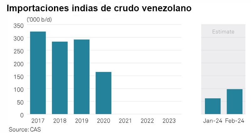S&P Global: refinerías estatales indias unen fuerza para intensificar la compra de crudo venezolano