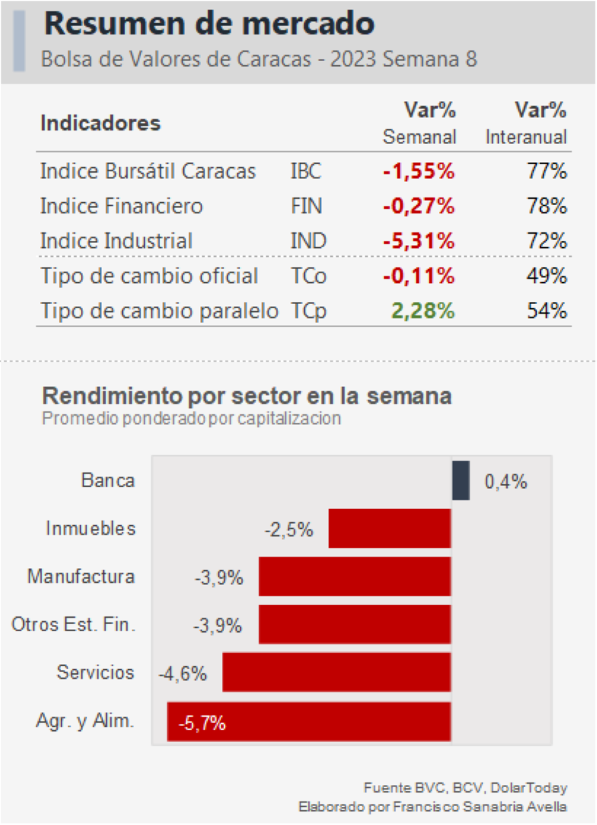 IBC en baja: Evidencias Inversiones se incorpora a la pizarra de acciones de la Bolsa de Caracas