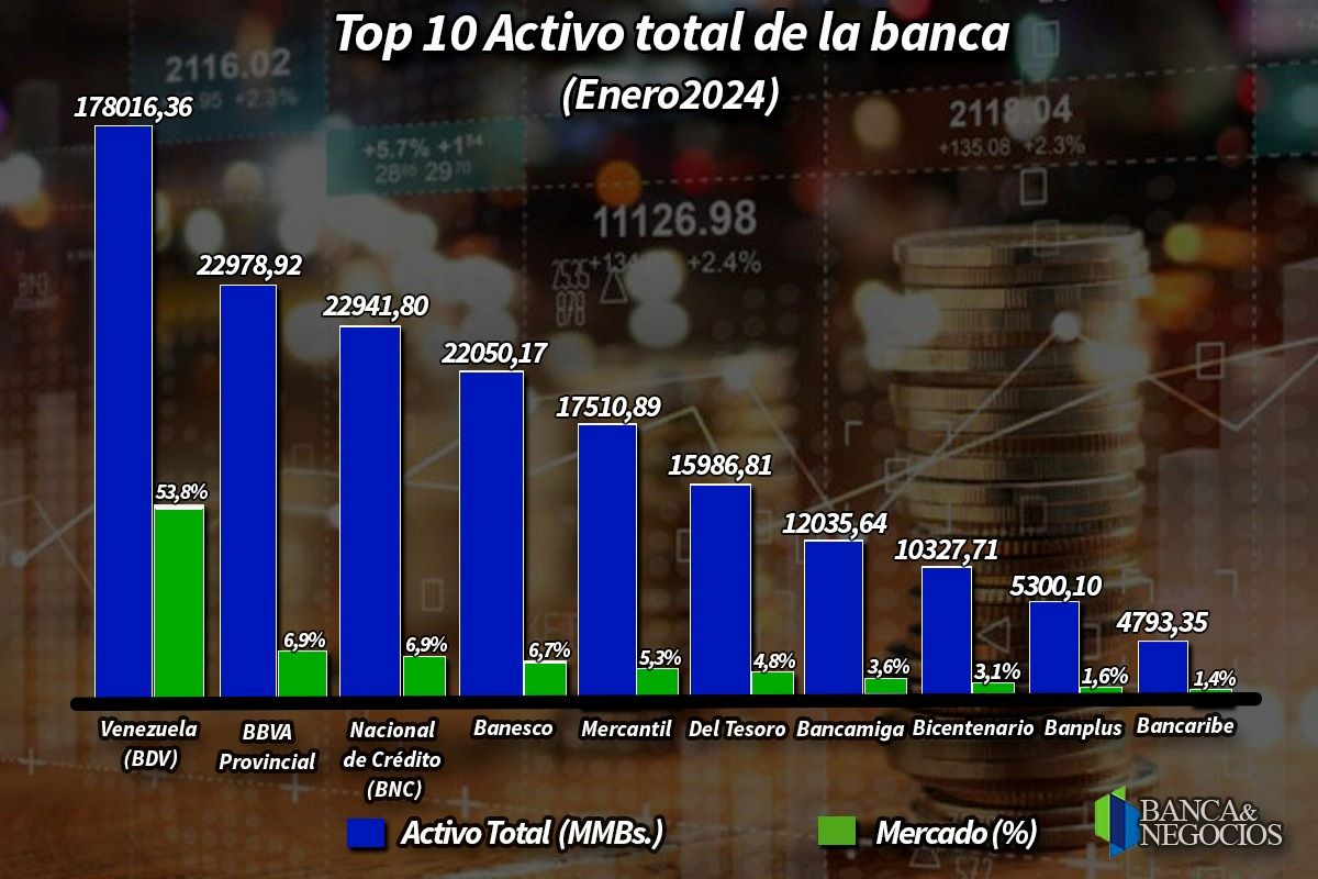 #Informe: Banca duplicó su activo total en 12 meses pese a desaceleración en enero