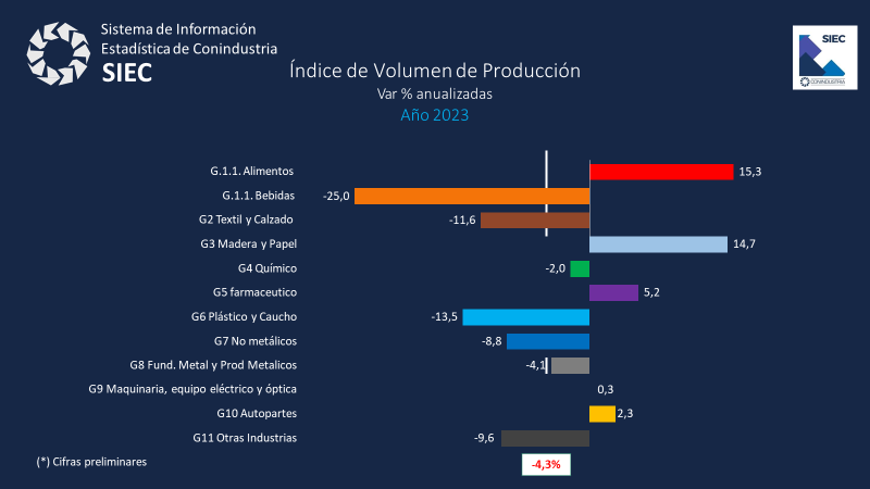 Producción industrial cayó 4,3% en 2023 pese a crecimiento de 9% en el último trimestre