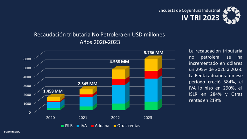 Producción industrial cayó 4,3% en 2023 pese a crecimiento de 9% en el último trimestre