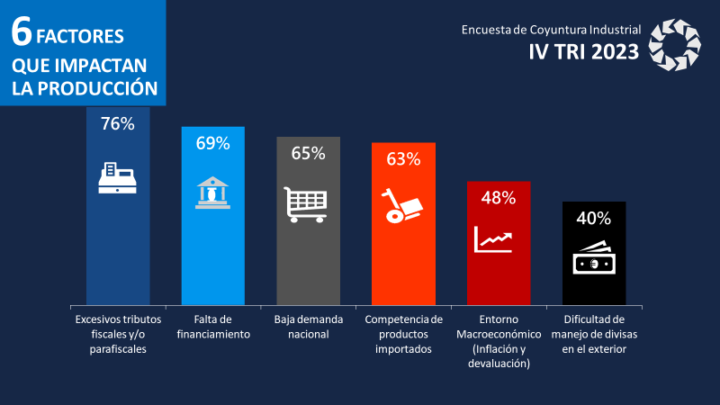 Producción industrial cayó 4,3% en 2023 pese a crecimiento de 9% en el último trimestre
