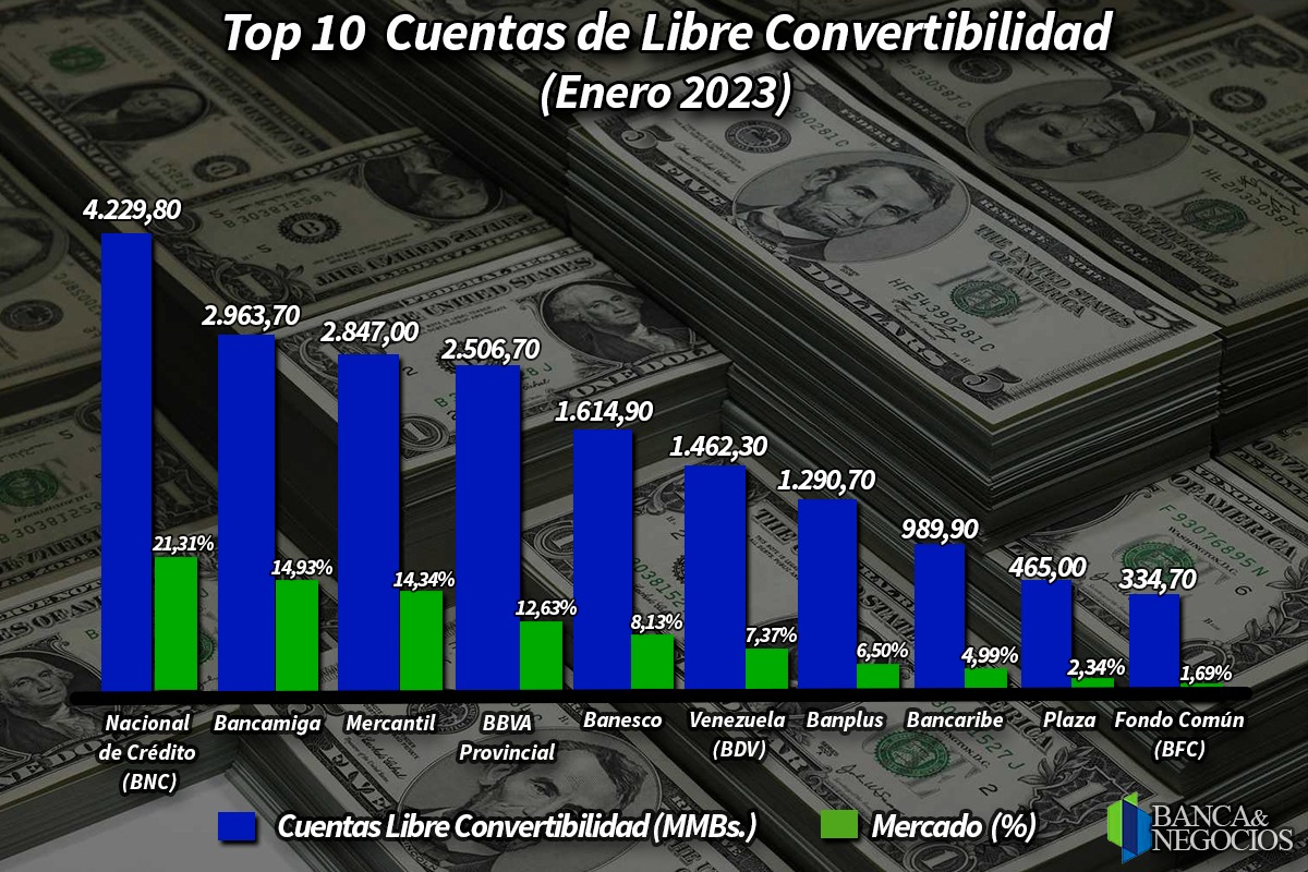 Dolarización en baja: cuentas en divisas representaron 44,97% de las captaciones totales en enero