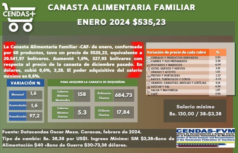 Se necesitan 158 salarios mínimos al mes: Canasta Alimentaria Familiar de enero se ubicó en US$ 535,23