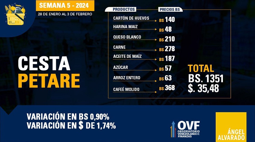 Incrementó 1,74% en una semana: Cesta Petare se ubicó en US$ 35,48 por 8 productos